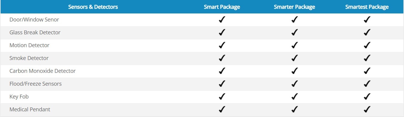 Sensors and Detectors